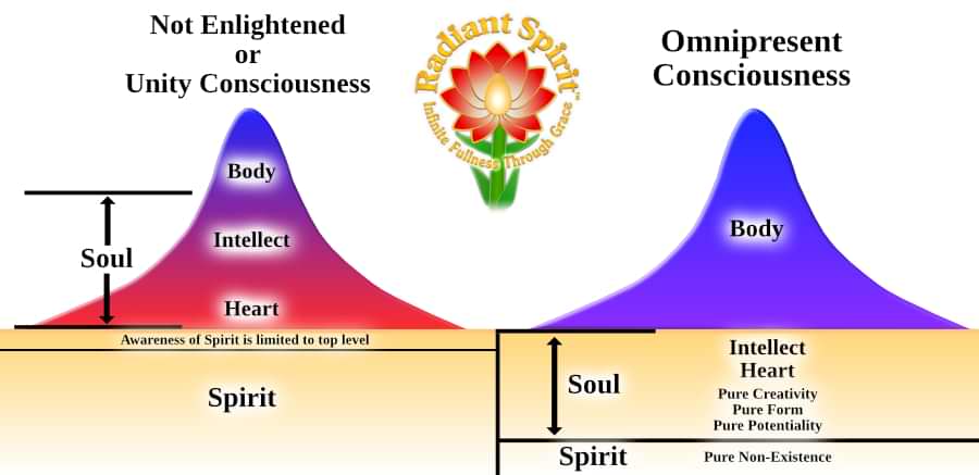 Illustration of different states of consciousness